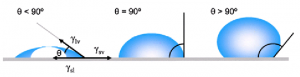 contact-angles