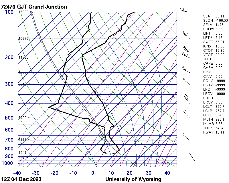 SkewT plot for 4th Dec 6am
